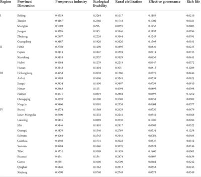 Calculation of inter-provincial differences in the appropriate proportioning of land transfer income to support rural revitalization